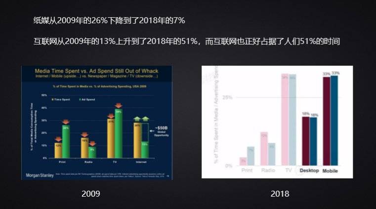 为什么传统广告份额都被变成了互联网广告